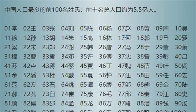 百家姓排名顺序,中国的百家姓有哪些图2