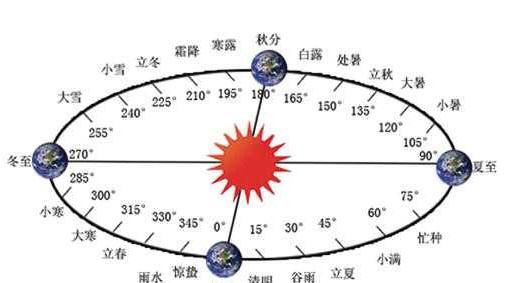 阴历和阳历怎么区分,阴历和阳历的区别图1