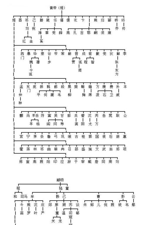 上古八大姓为什么都有女字旁,上古八大姓都是什么图1