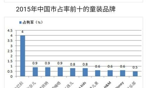 童装品牌排行榜,女大童装品牌排行榜前十名有哪些图3