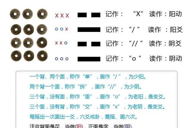 金钱卦起卦方法,金钱卦与六爻卦的区别图3