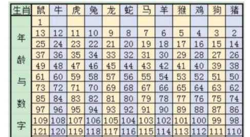 2个生肖年龄表,十二生肖年份年龄表怎么下载图3