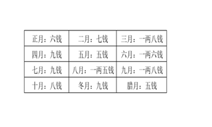 称骨算命表,看出生日子看几两命图6