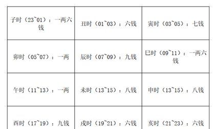 称骨算命表,看出生日子看几两命图8