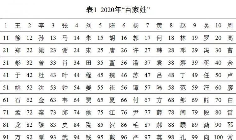 百家姓排名一000,最新百家姓排名人数图3