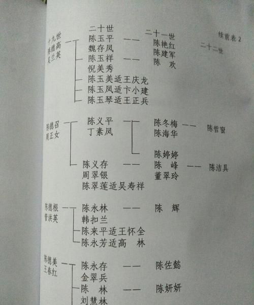 陈氏家谱24辈分查询表,重庆陈家族谱24个字辈图2