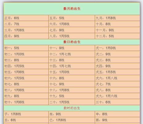 几斤几两算命详细解释,生辰八字称骨几斤几两袁天罡图4