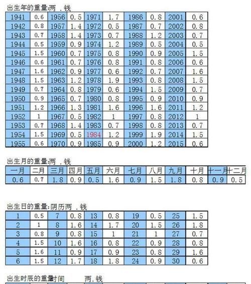 生辰八字算命几斤几两,生辰八字称骨几斤几两袁天罡图2