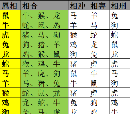 属相配对,十二生肖属相配对表十二生肖属相配对查询