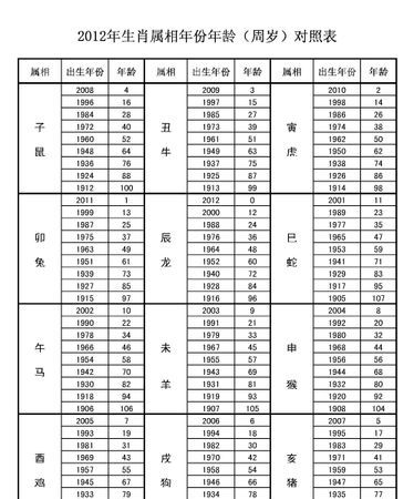 十二生肖出生年份表,十二生肖年份表十二生肖排行榜图1