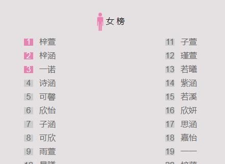 女孩起名用字排名,女鼠宝宝取名字最佳字图3