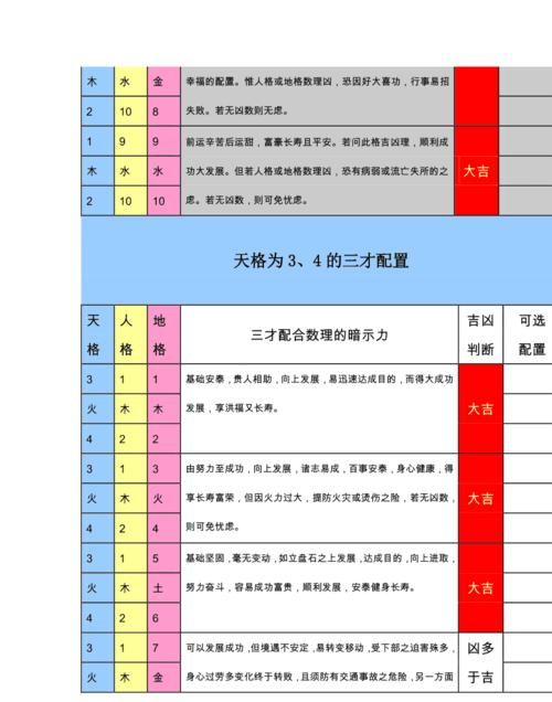 姓名三才五格配置表,八字起名三才五格如何配置图4