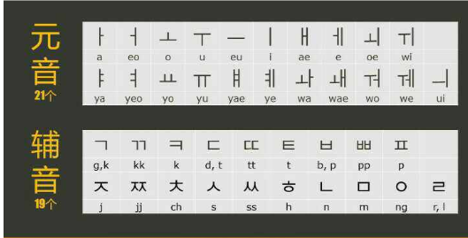 韩语字母表及发音,英文26个字母用韩语怎么写图3