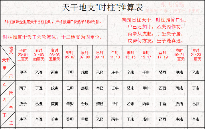 生辰八字天干地支查询,生辰八字怎么对应天干地支图3