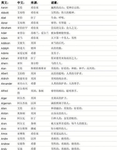 英文名字大全免费,英文名大全图1