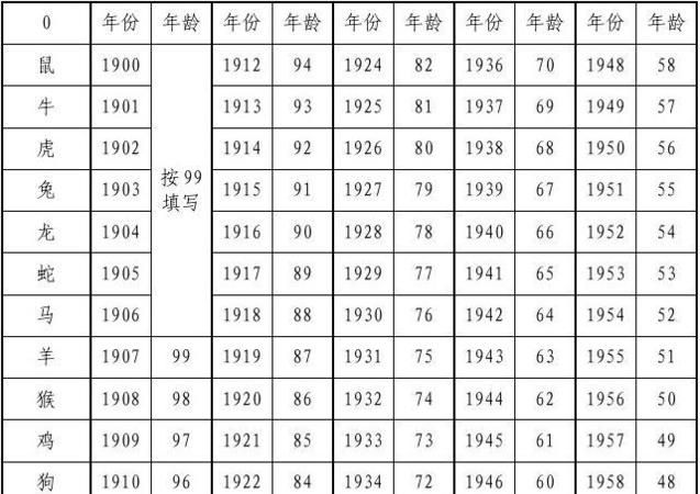 十二生肖年龄对照表,12个生肖年龄表图1