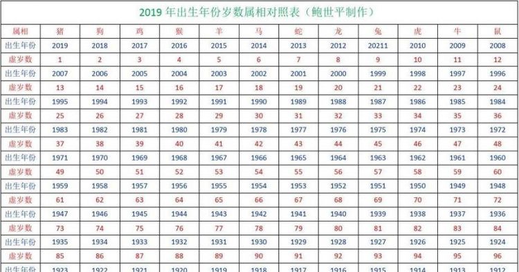 十二生肖年龄对照表,12个生肖年龄表图4