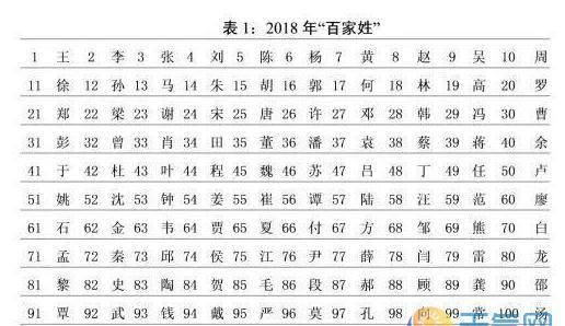 百家姓名字大全集,百家姓前十个姓是什么图3