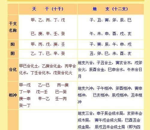 天干地支五行对照表,天干地支与五行阴阳对照表图1