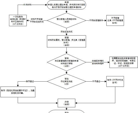 贸易公司注册流程及费用,注册国内贸易公司流程及费用图2