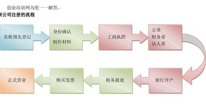 贸易公司注册流程及费用,注册国内贸易公司流程及费用图3