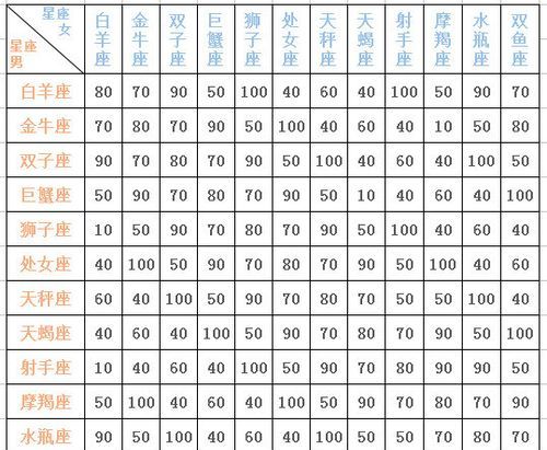 2星座恋爱配对表,十二星座情侣配对表图3