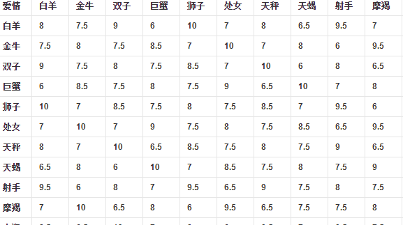 2星座恋爱配对表,十二星座情侣配对表图4