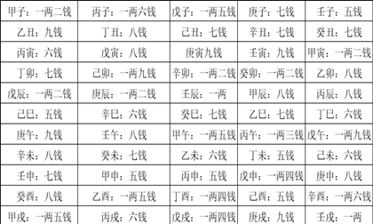 八字称骨算命表,称骨算命表图5