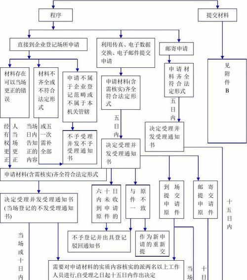 公司法人变更流程,国有公司法人变更条件是什么图2