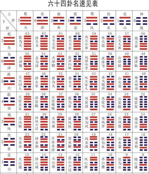 周易六爻占卜六十四卦,《周易》六十四卦歌诀图2