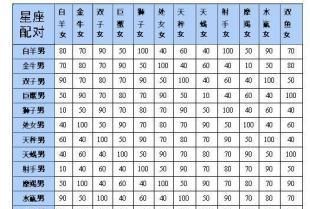 星座速配,十二星座的速配星座图3