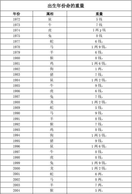 几两几钱算命对照表,称骨算命几斤几两对照表图1
