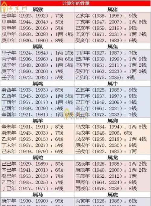 几两几钱算命对照表,称骨算命几斤几两对照表图2