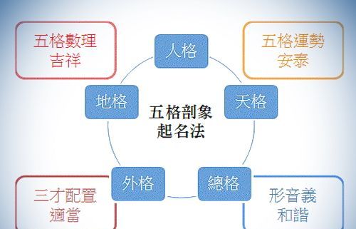 姓名五格数理分析,什么是五格图1