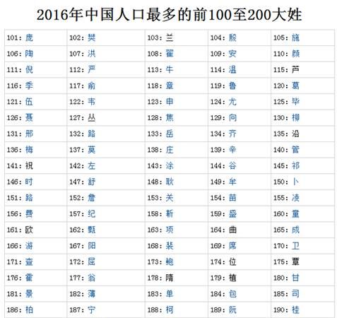 中国姓氏人口排名,中国姓氏人口排行榜2020中国姓氏排行图图2