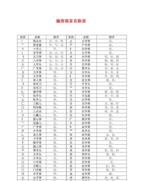 偏旁部首表,偏旁部首大全及名称表读法图1