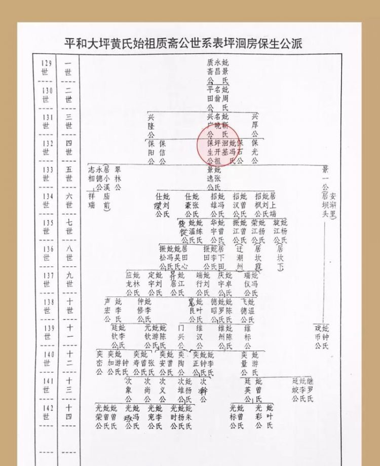 黄氏2兄弟分支家谱,黄氏家族族谱字辈大全图3