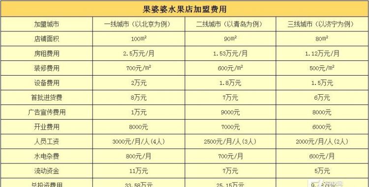 水果店加盟费一般要多少钱,嘿嘛水果店加盟需要多少钱图3