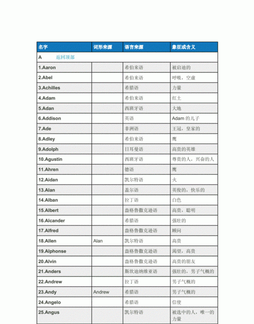 a开头的英文名男孩,A开头的寓意好的英文名图4