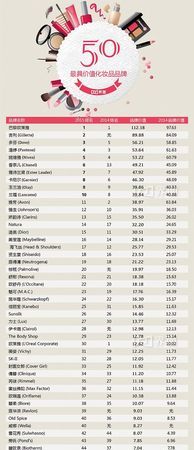 国际化妆品品牌排行榜,化妆品十大品牌有哪些来历图21