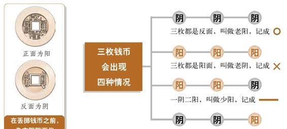 金钱卦算法,金钱卦法如何解卦图3