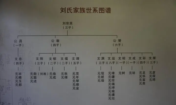 刘氏家族辈分00字表,杨家辈分口诀是什么图1