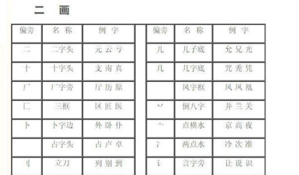 48个常用偏旁名称表,148个常用偏旁名称表以及读法图1