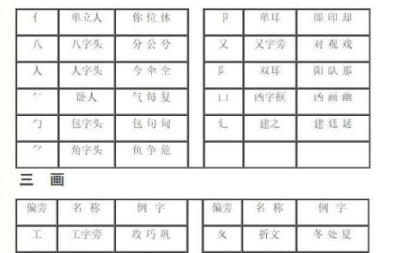 48个常用偏旁名称表,148个常用偏旁名称表以及读法图2