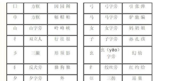 48个常用偏旁名称表,148个常用偏旁名称表以及读法图3