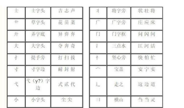 48个常用偏旁名称表,148个常用偏旁名称表以及读法图4