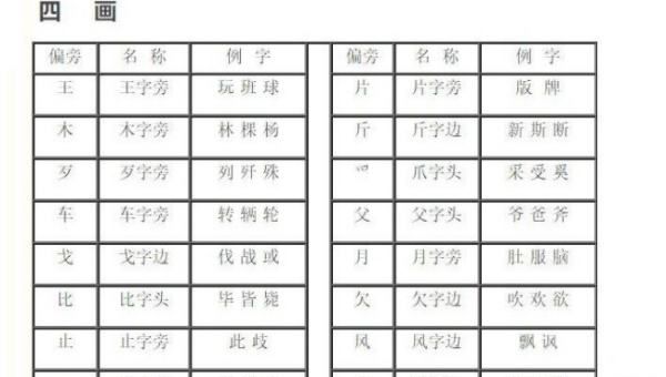 48个常用偏旁名称表,148个常用偏旁名称表以及读法图5