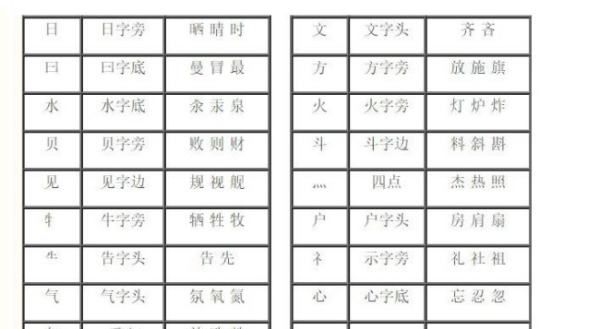 48个常用偏旁名称表,148个常用偏旁名称表以及读法图6