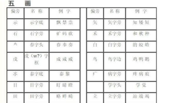 48个常用偏旁名称表,148个常用偏旁名称表以及读法图7