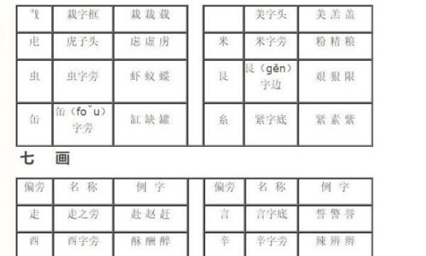 48个常用偏旁名称表,148个常用偏旁名称表以及读法图9